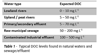 Table 1 - Typical DOC levels found in natural waters and sewage/effluent