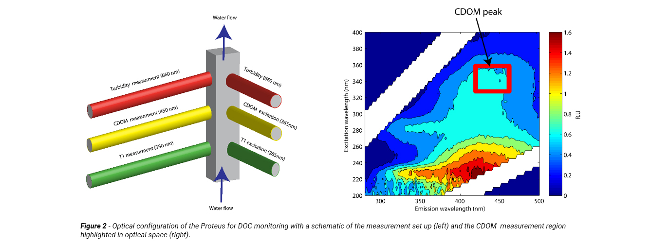 Graphs showing optical configuration of the Proteus for DOC monitoring with a schematic of the measurement set up (left) and the CDOM measurement region highlighted in optical space (right)