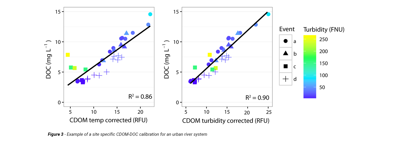 Figure 3. Graph showing an example of a site specific CDOM-DOC calibration for an urban river system